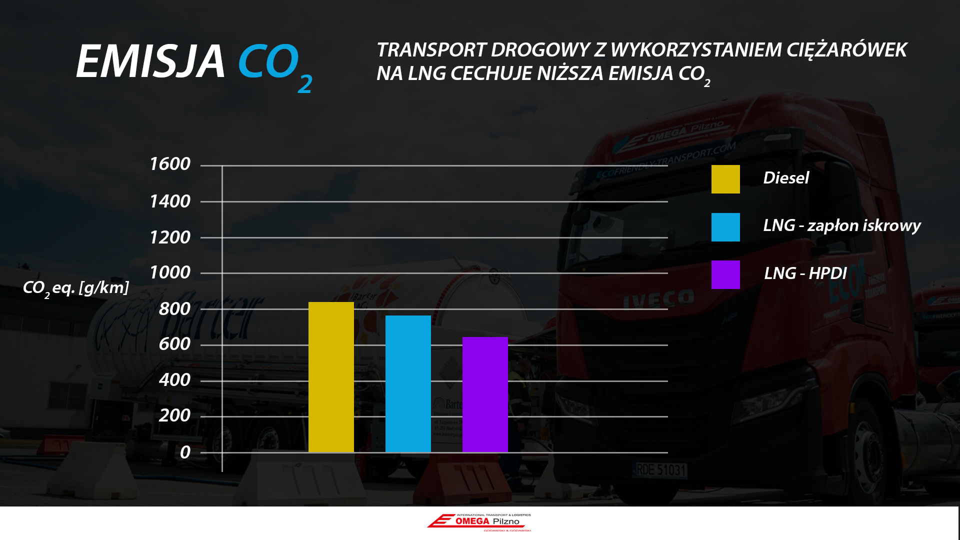 Ciężarówki LNG niższa emisja CO2