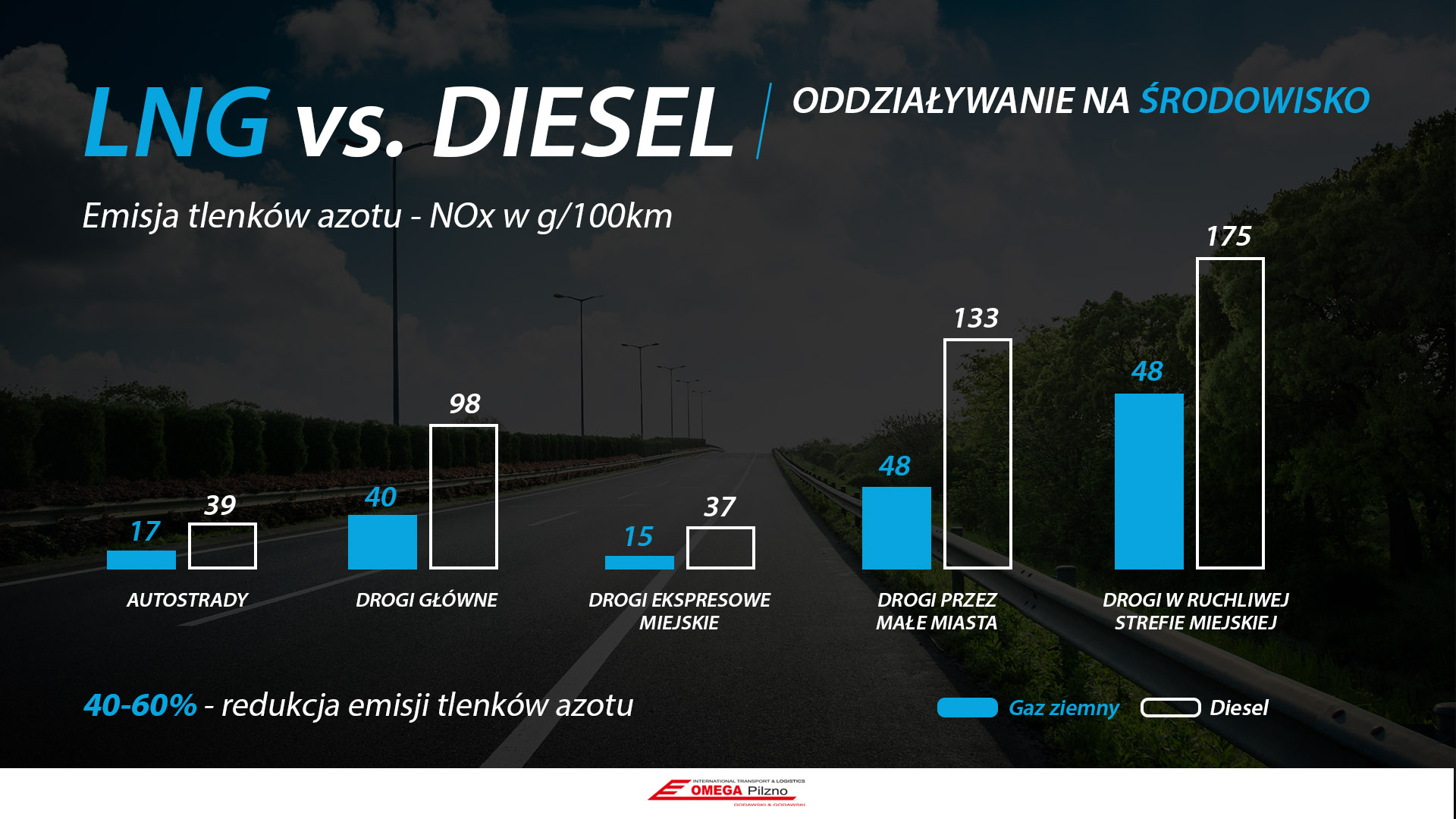 Zredukowana emisja NOx ciężarówek IVECO LNG