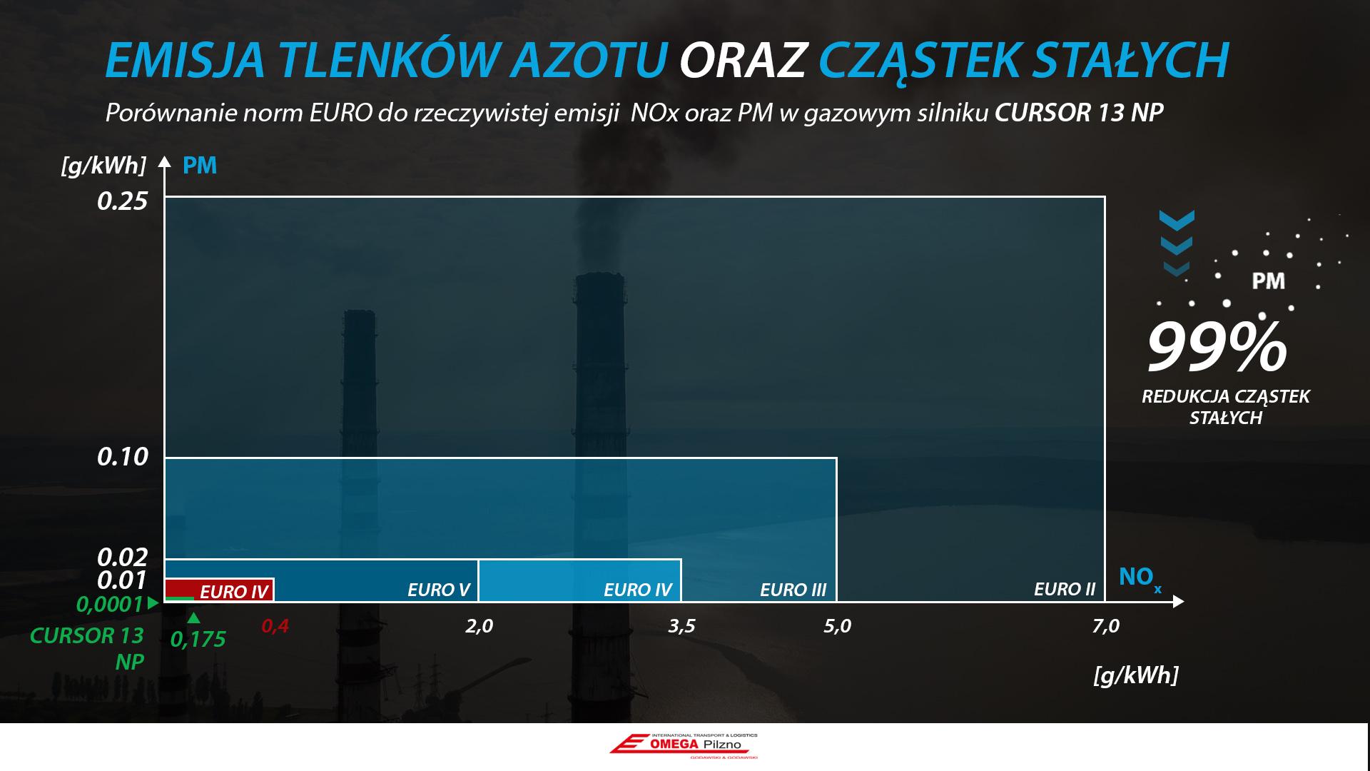 Czyste źródło energii IVECO LNG